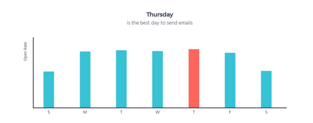 best times to send emails